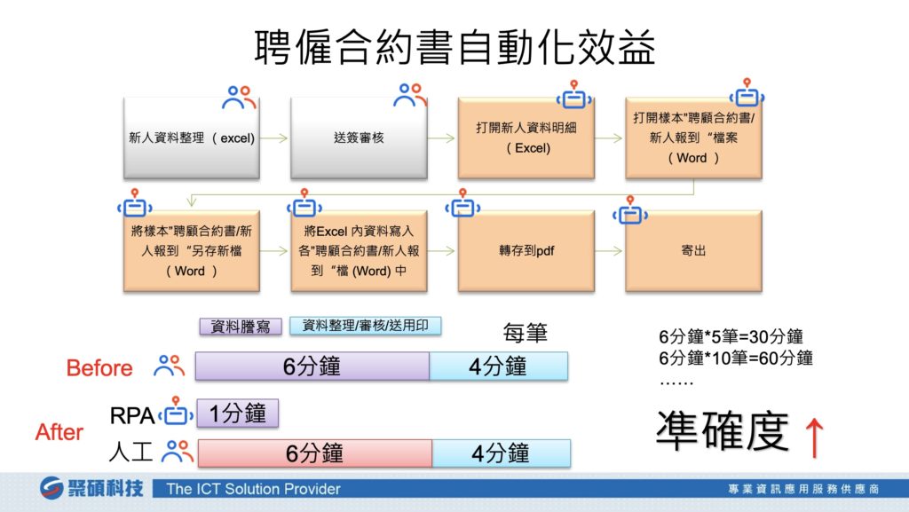 RPA自動化後