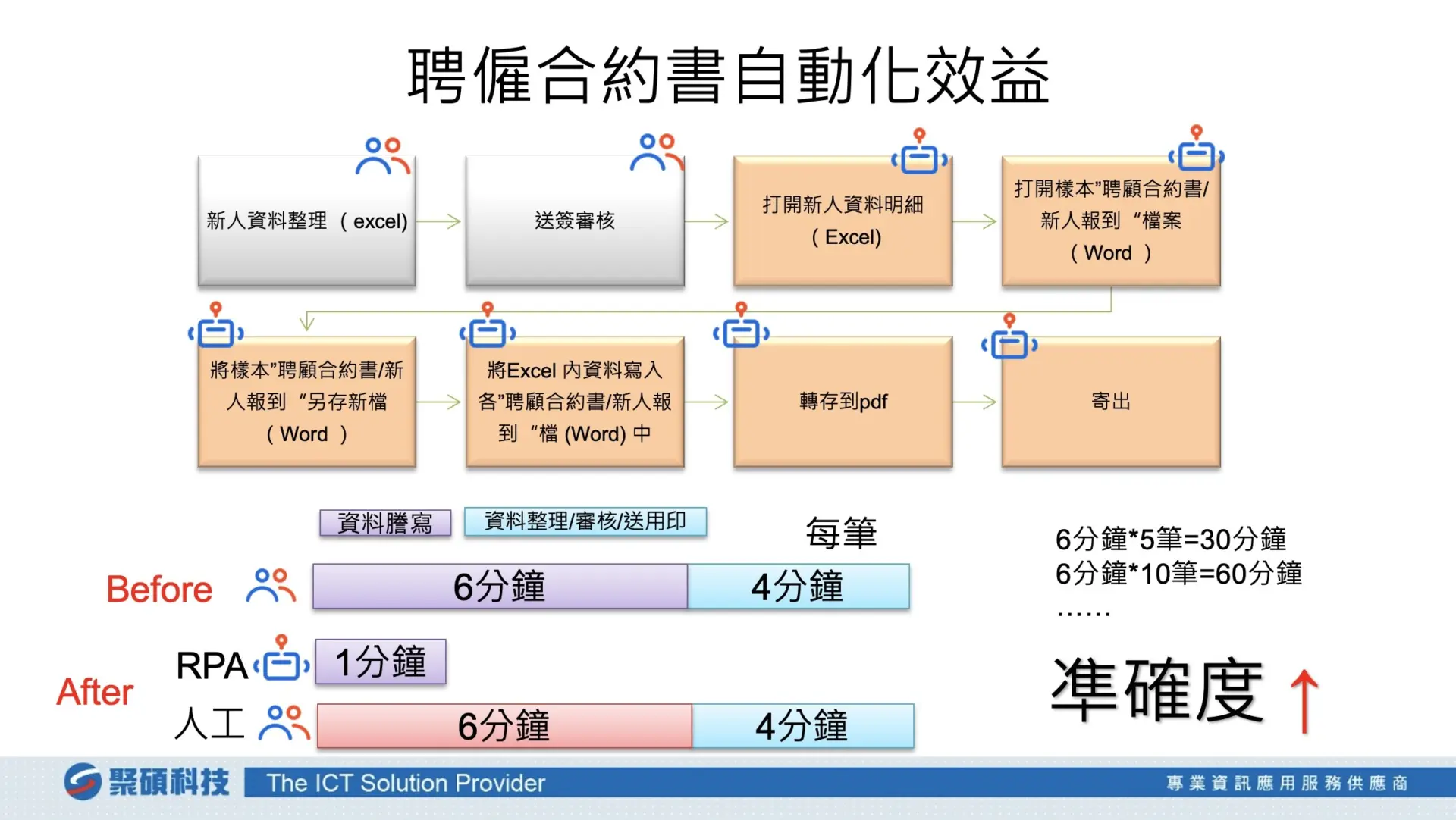 RPA自動化後