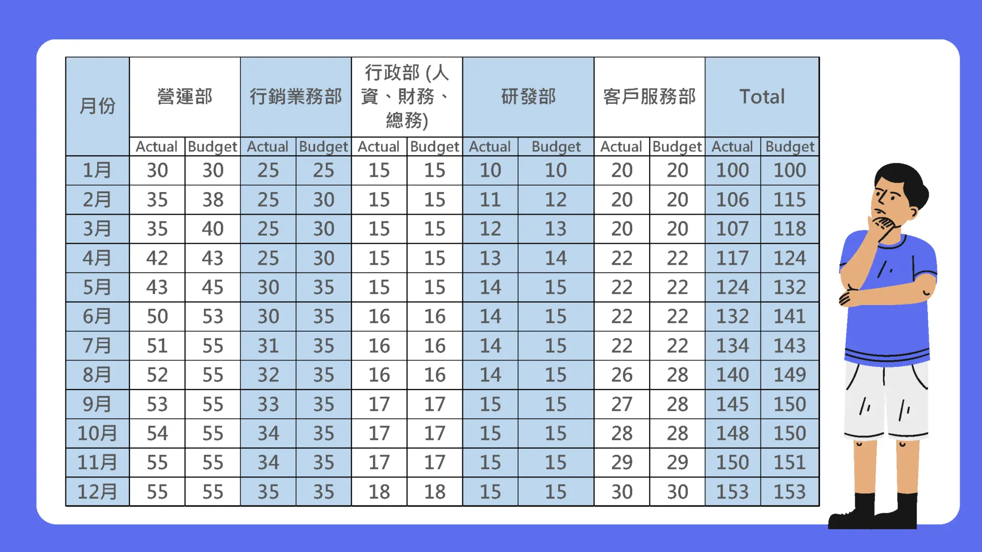 圖表一、2021年12月人力統計表。圖片來源:黃卉怡Lucy