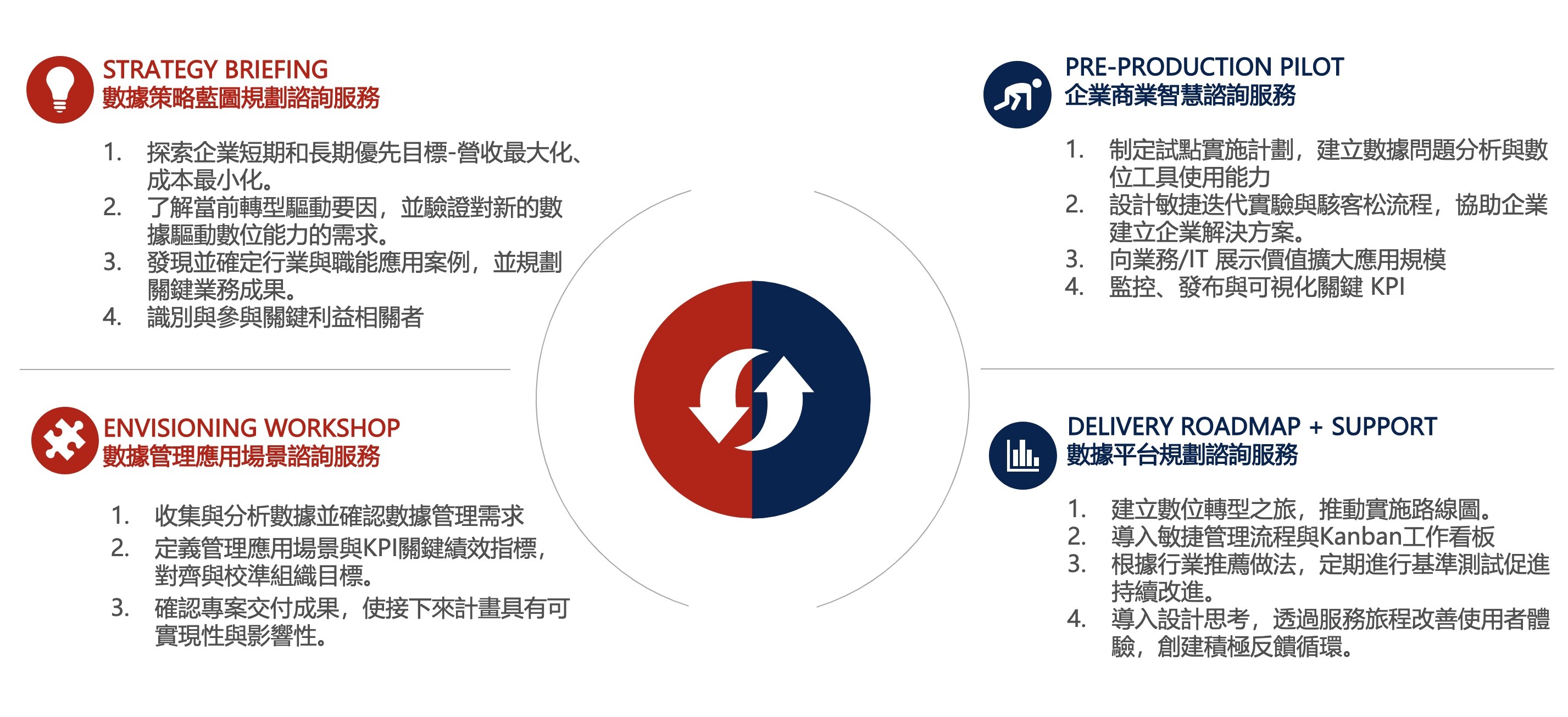 數據分析與洞察素養顧問服務4大策略