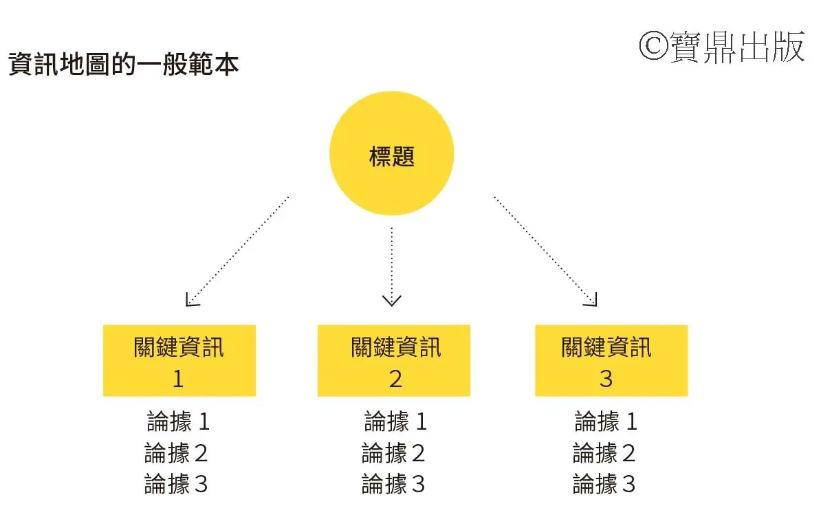公關稿方法一：繪製你的資訊地圖