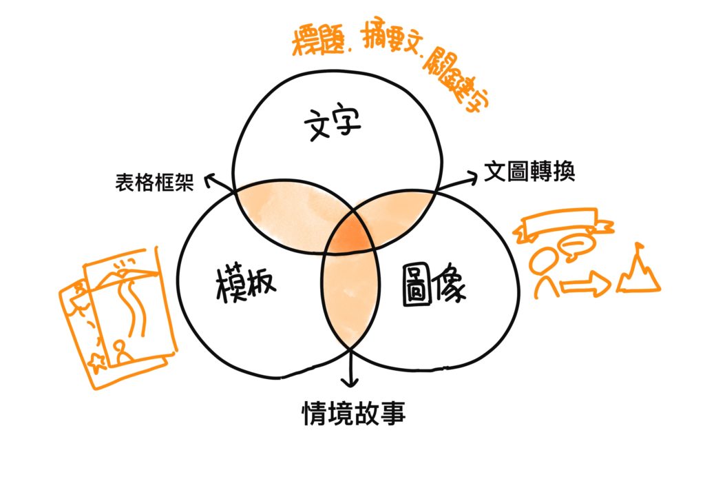 視覺模板筆記的三大構成要素
