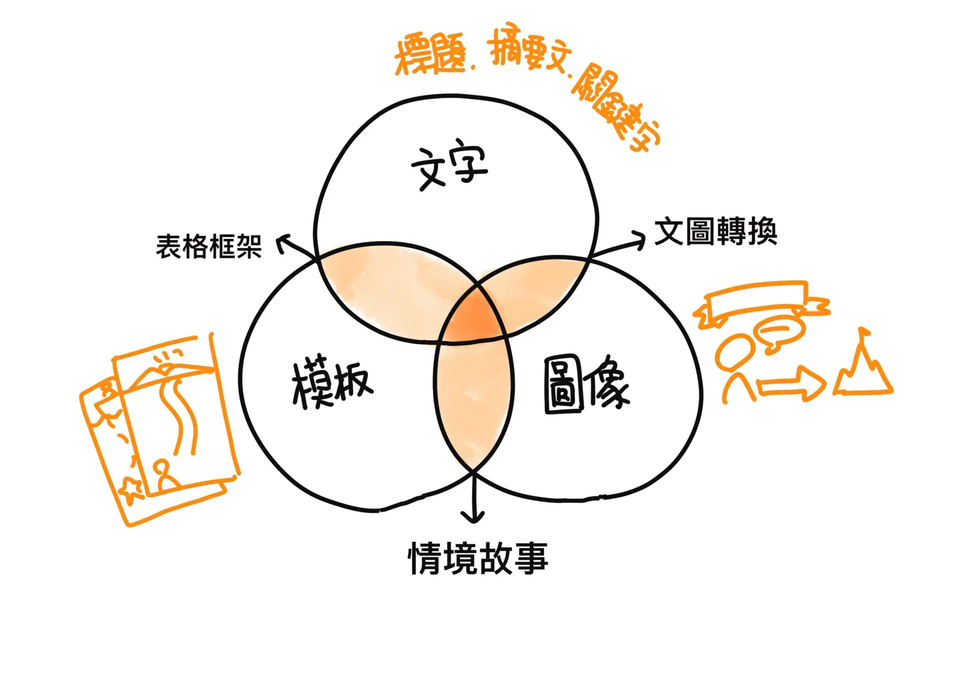 視覺模板筆記的三大構成要素