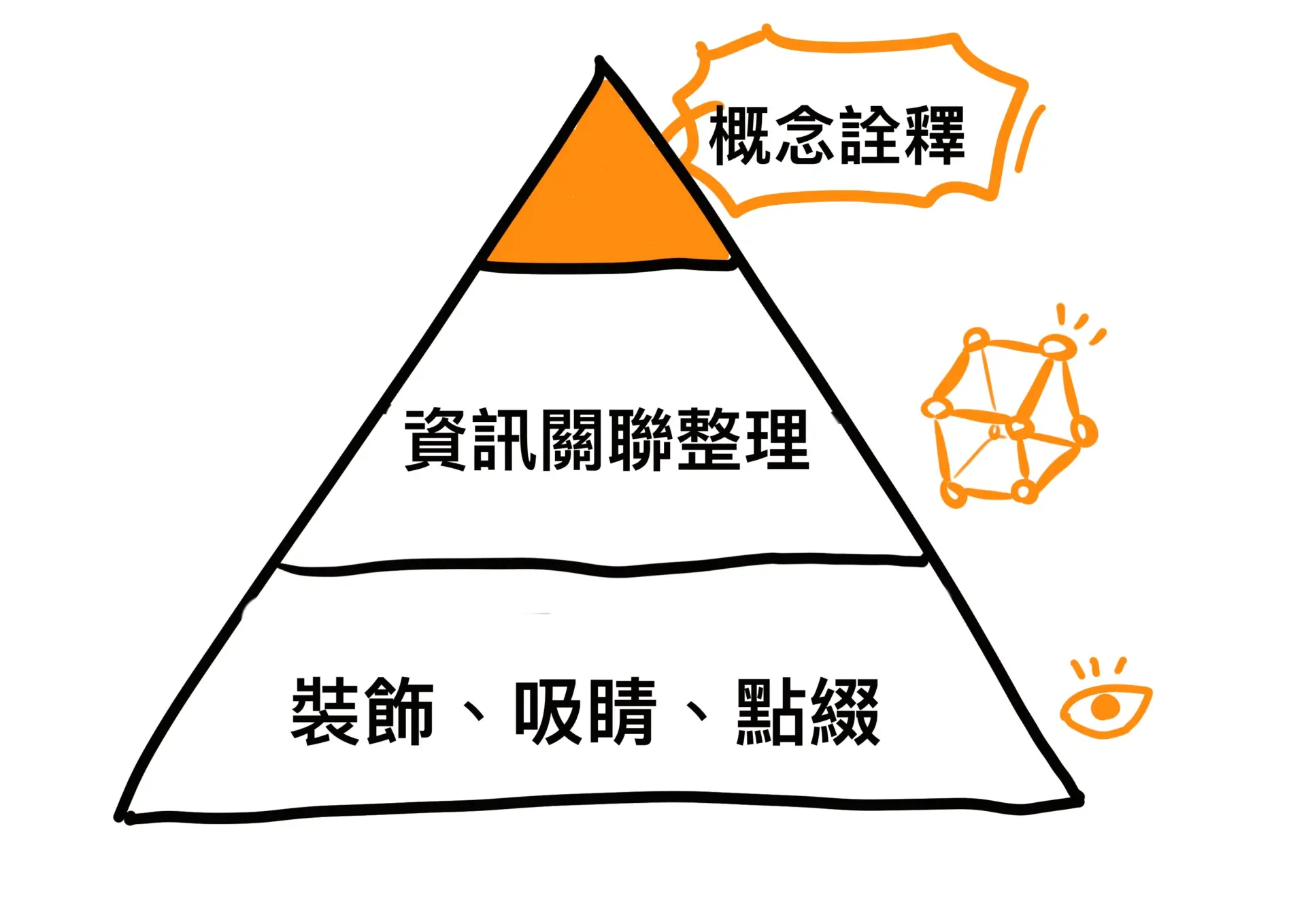 視覺模板筆記三層次