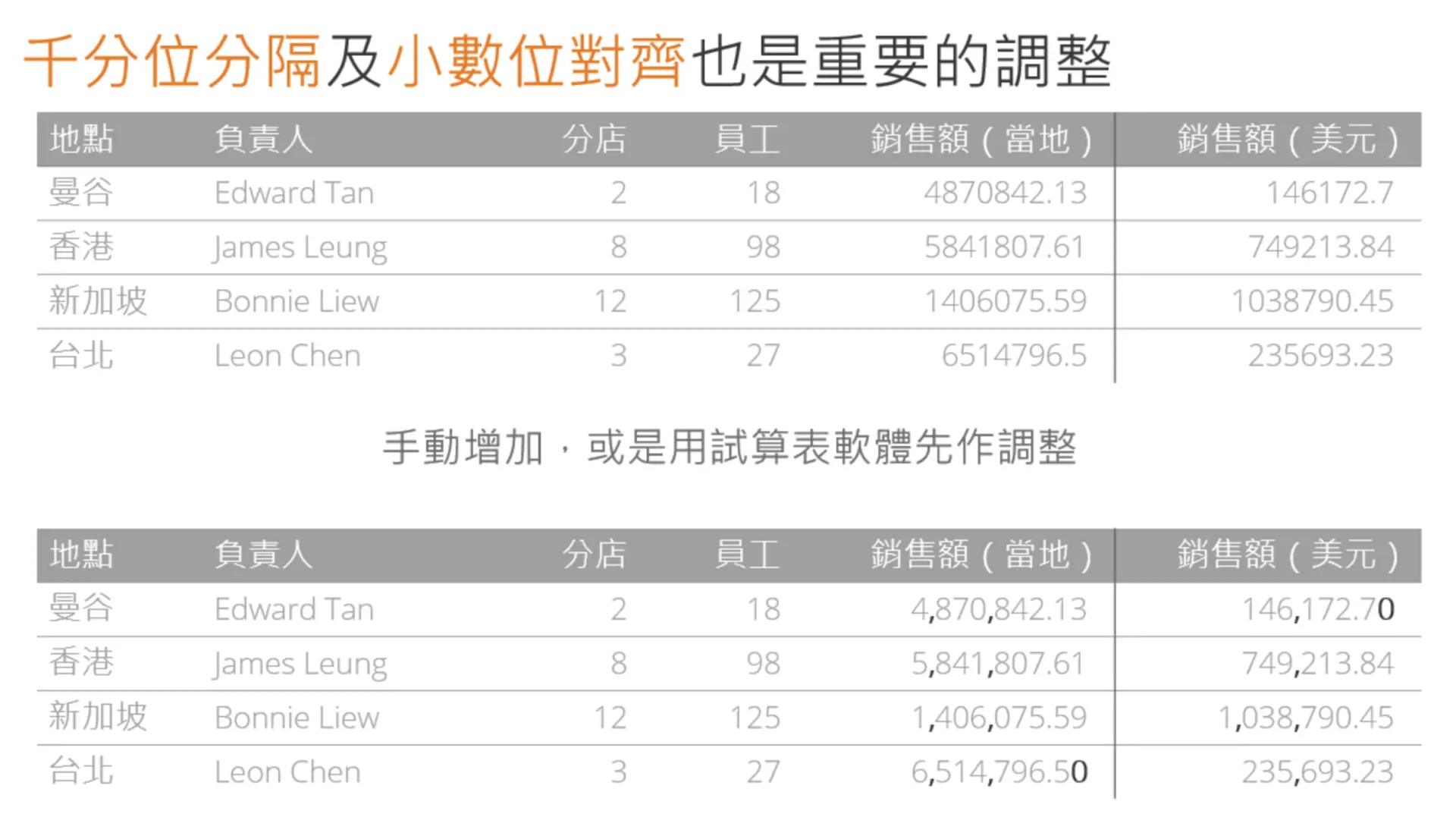 設計技巧8. 數字的格式化將會影響易讀性