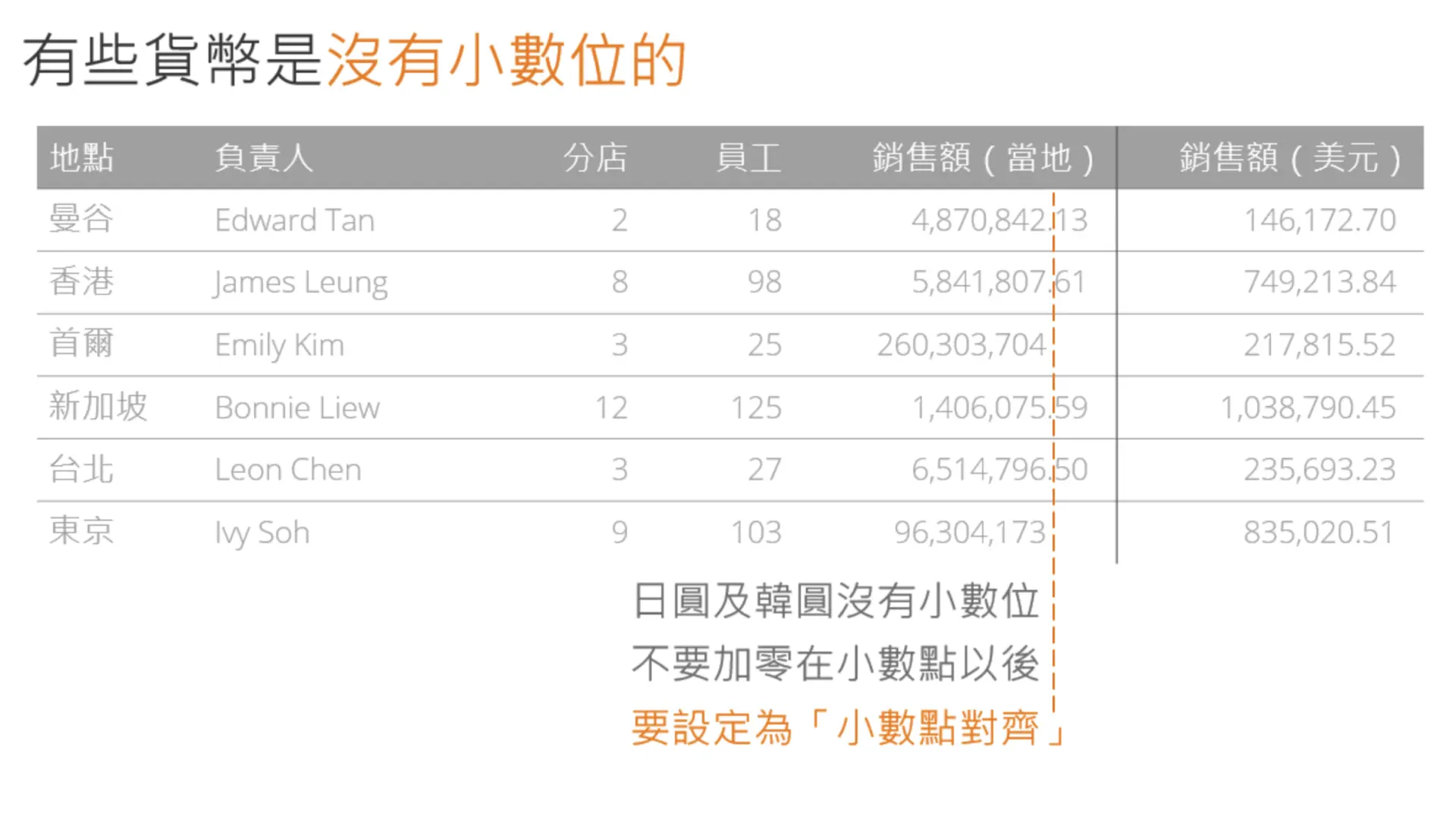 設計技巧8. 數字的格式化將會影響易讀性