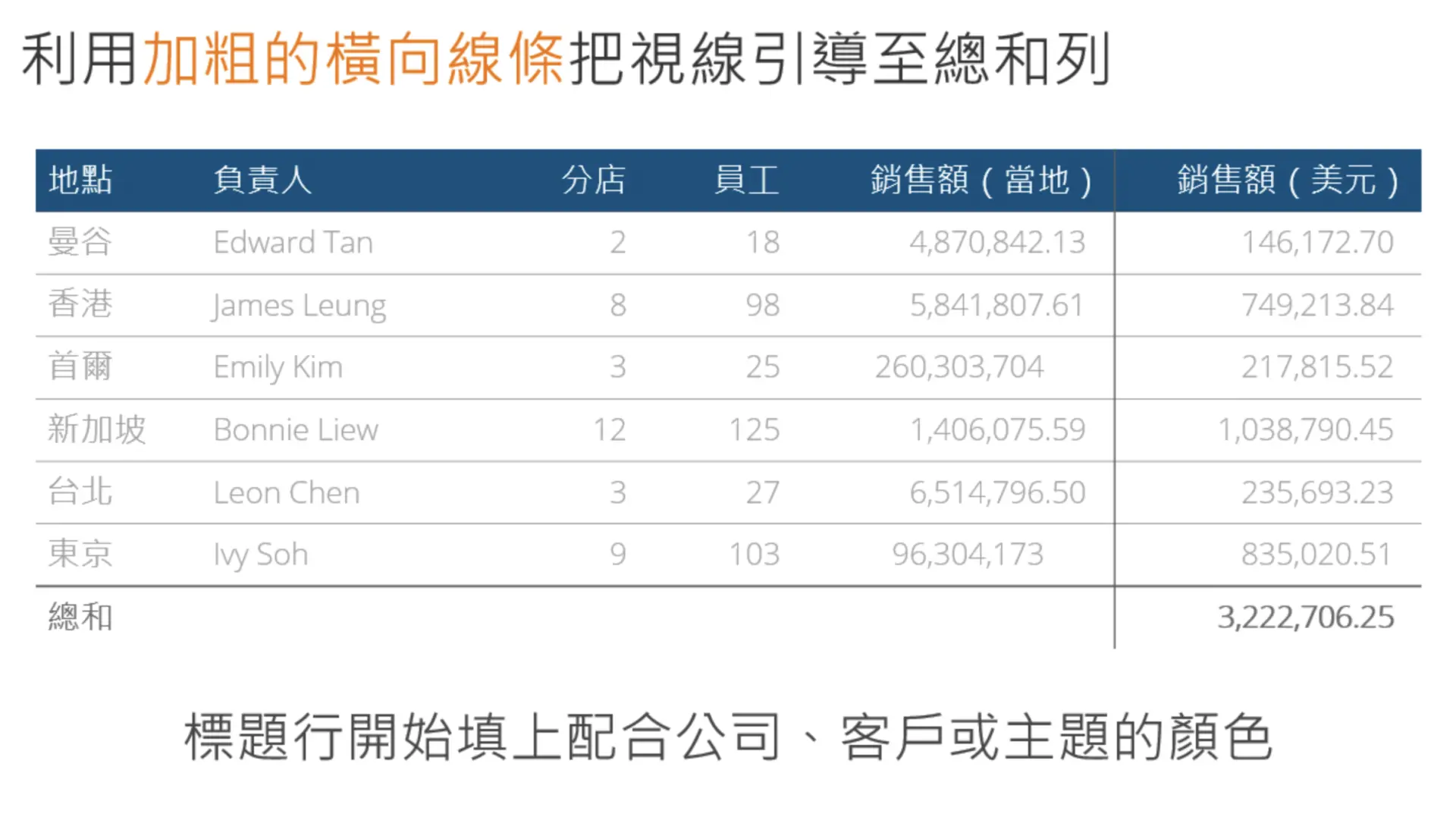 設計技巧9. 如何讓上下列位的分隔與重點更清晰