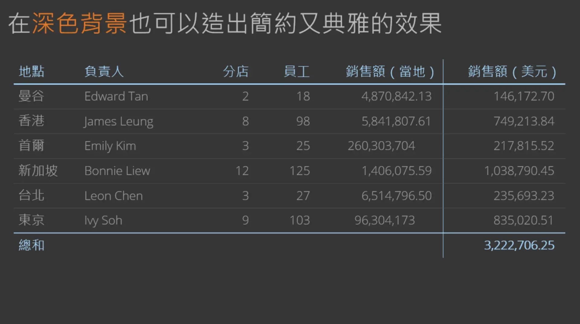 設計技巧9. 如何讓上下列位的分隔與重點更清晰