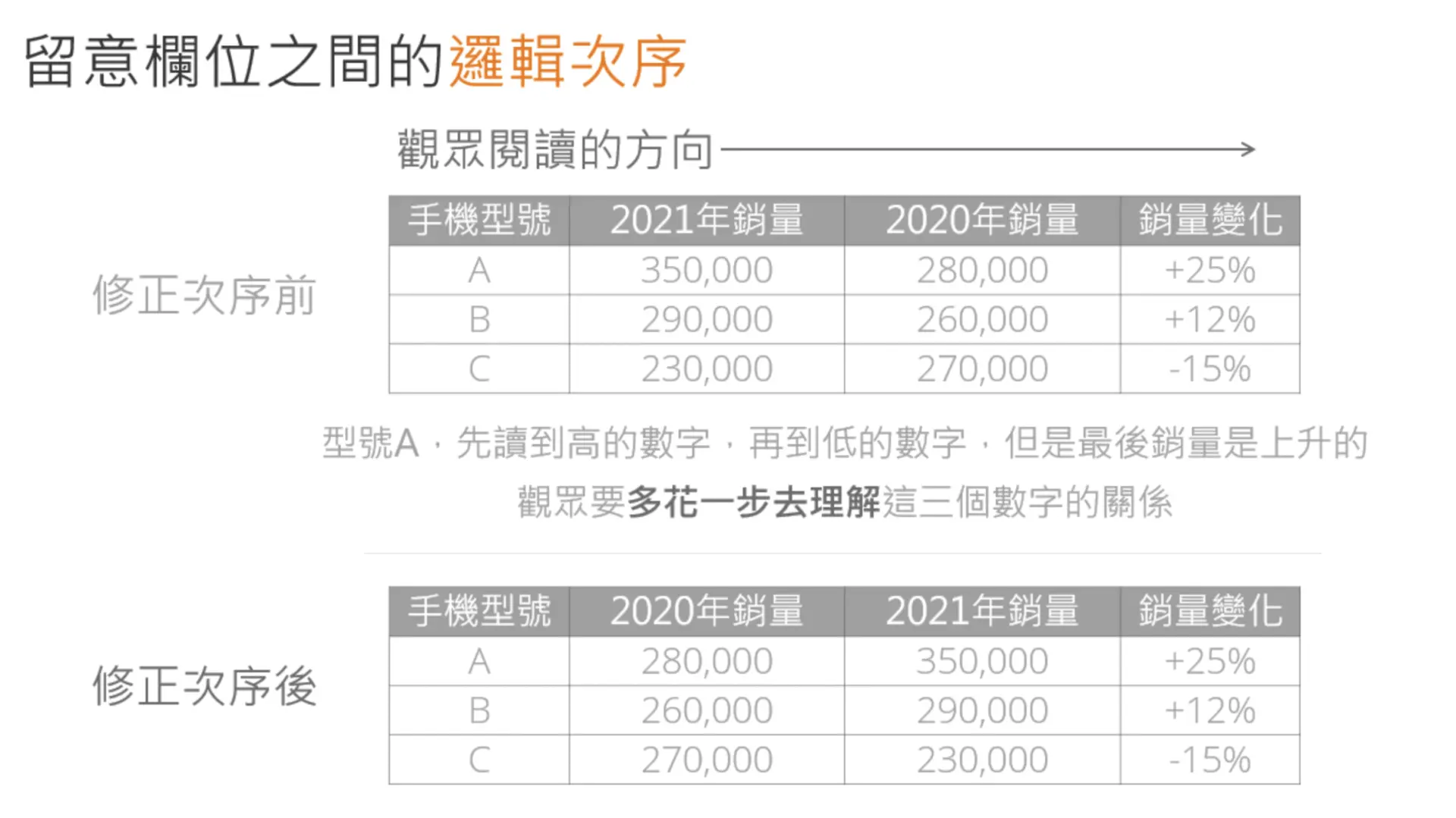設計技巧2. 注意觀眾閱讀表格欄位的順序