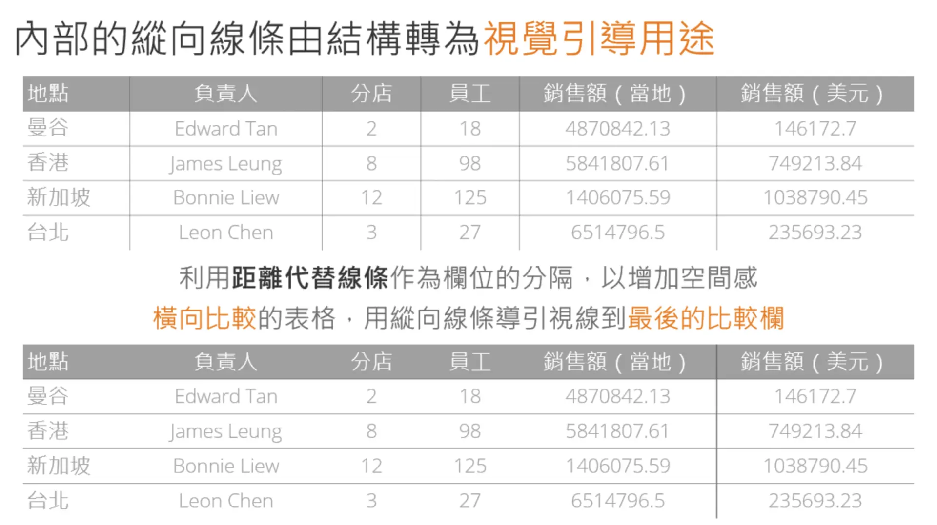設計技巧5. 隱藏某些縱向線條,強化表格視覺引導