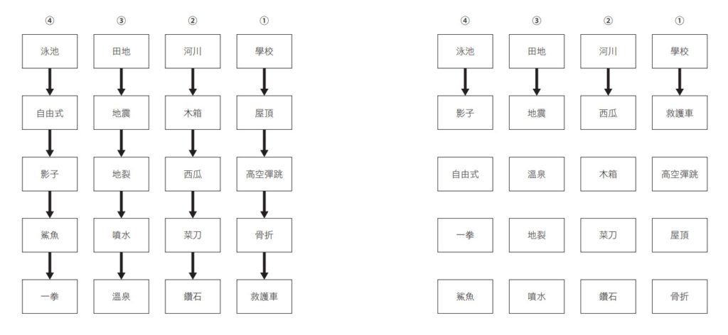 圖像化記憶還不夠,重點在如何串聯