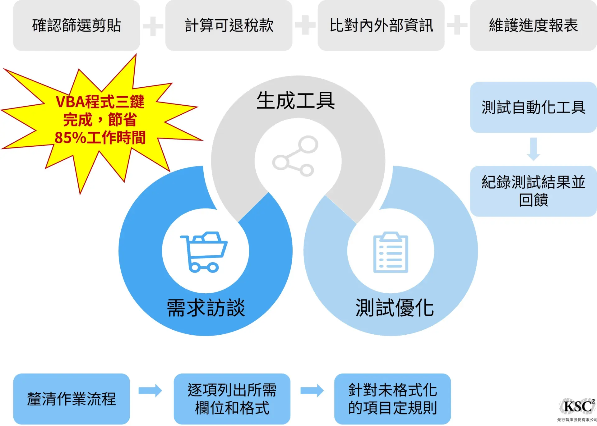 如何能開啟數位轉型的第一步？創造小勝利是十分重要的！