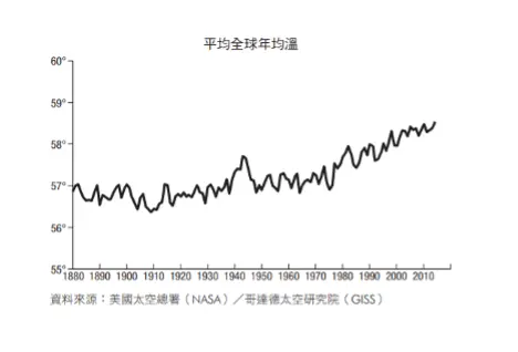 資料視覺化有圖沒真相?揪出可能誤導你決策的圖表