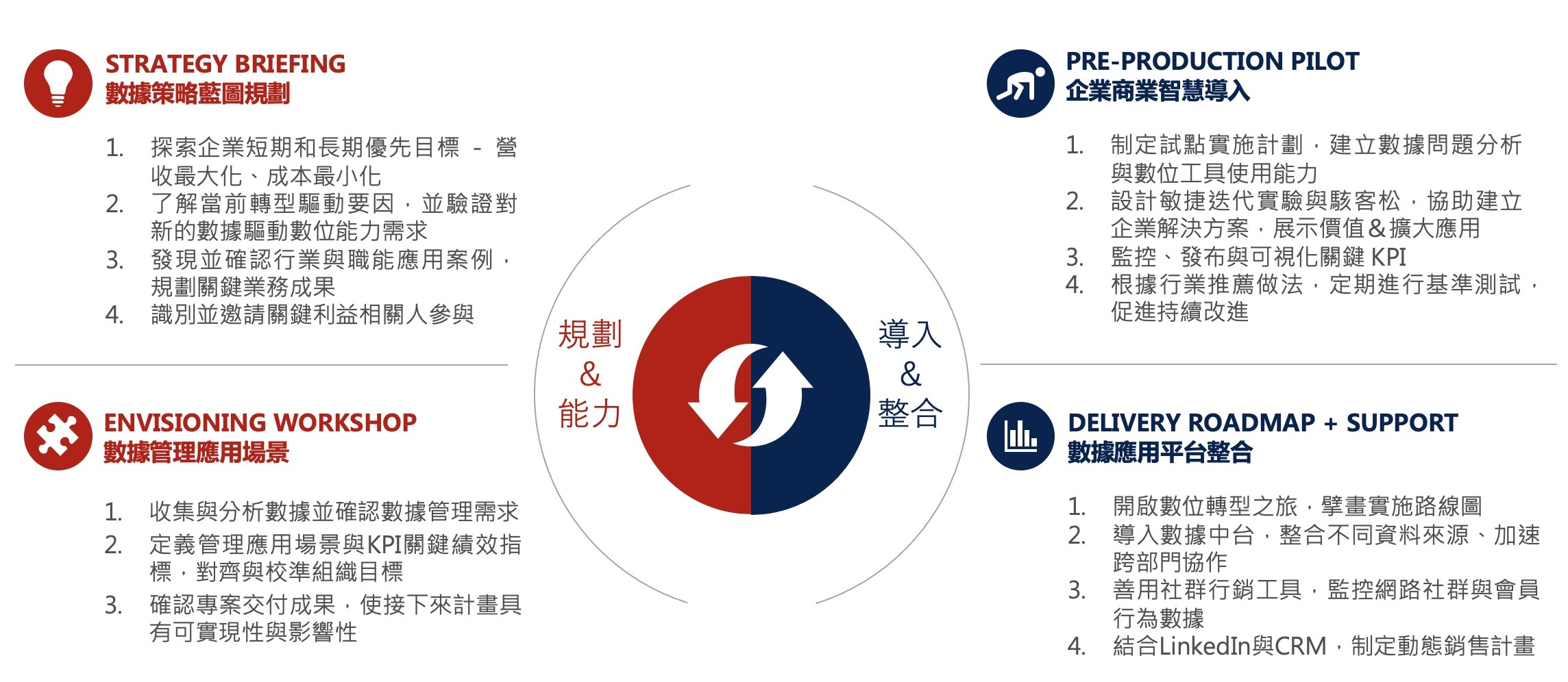 數據分析與洞察素養顧問服務架構