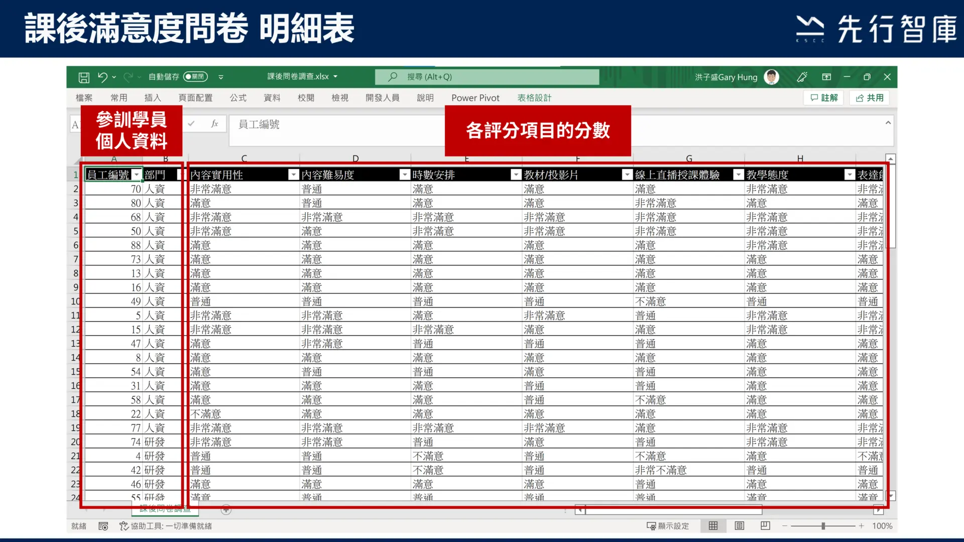 【人資分析】課後滿意度問卷分析這樣做,快速找出改善重點