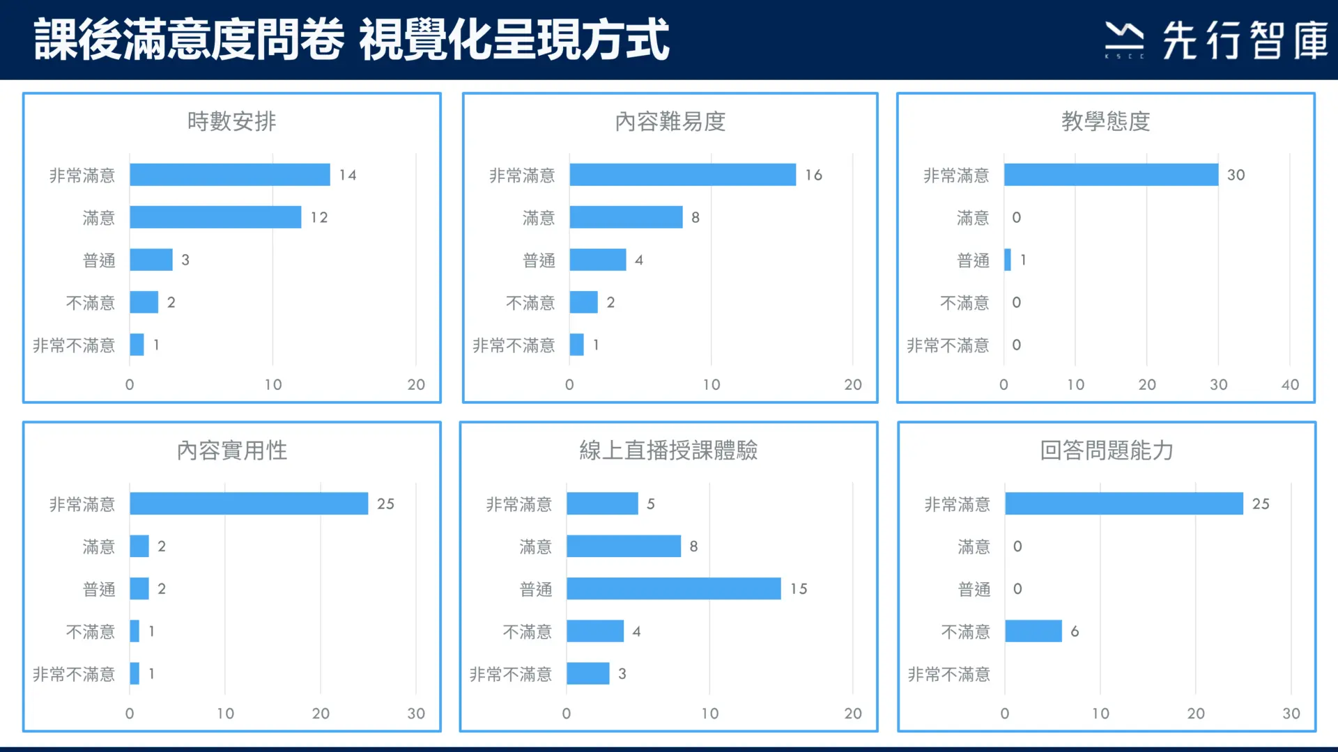 【人資分析】課後滿意度問卷分析這樣做,快速找出改善重點