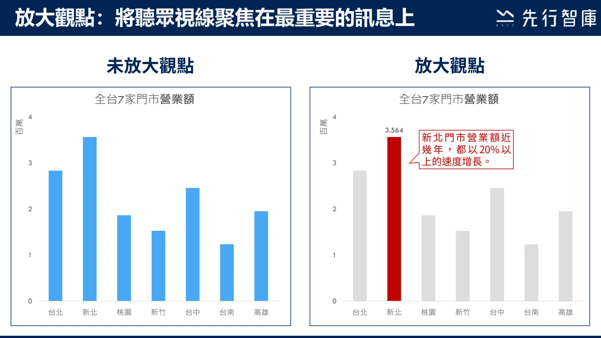 掌握這2大原則,圖表就一目瞭然了