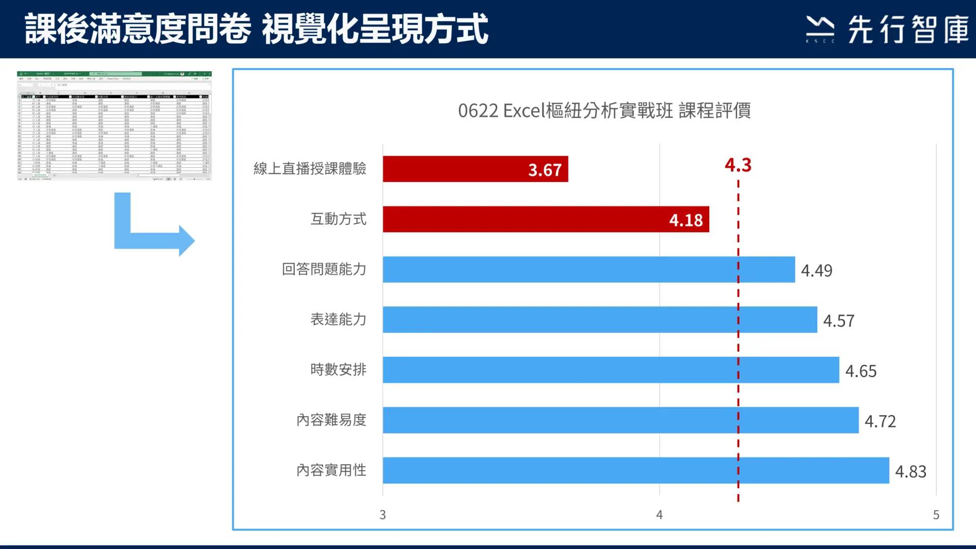【人資分析】課後滿意度問卷分析這樣做,快速找出改善重點