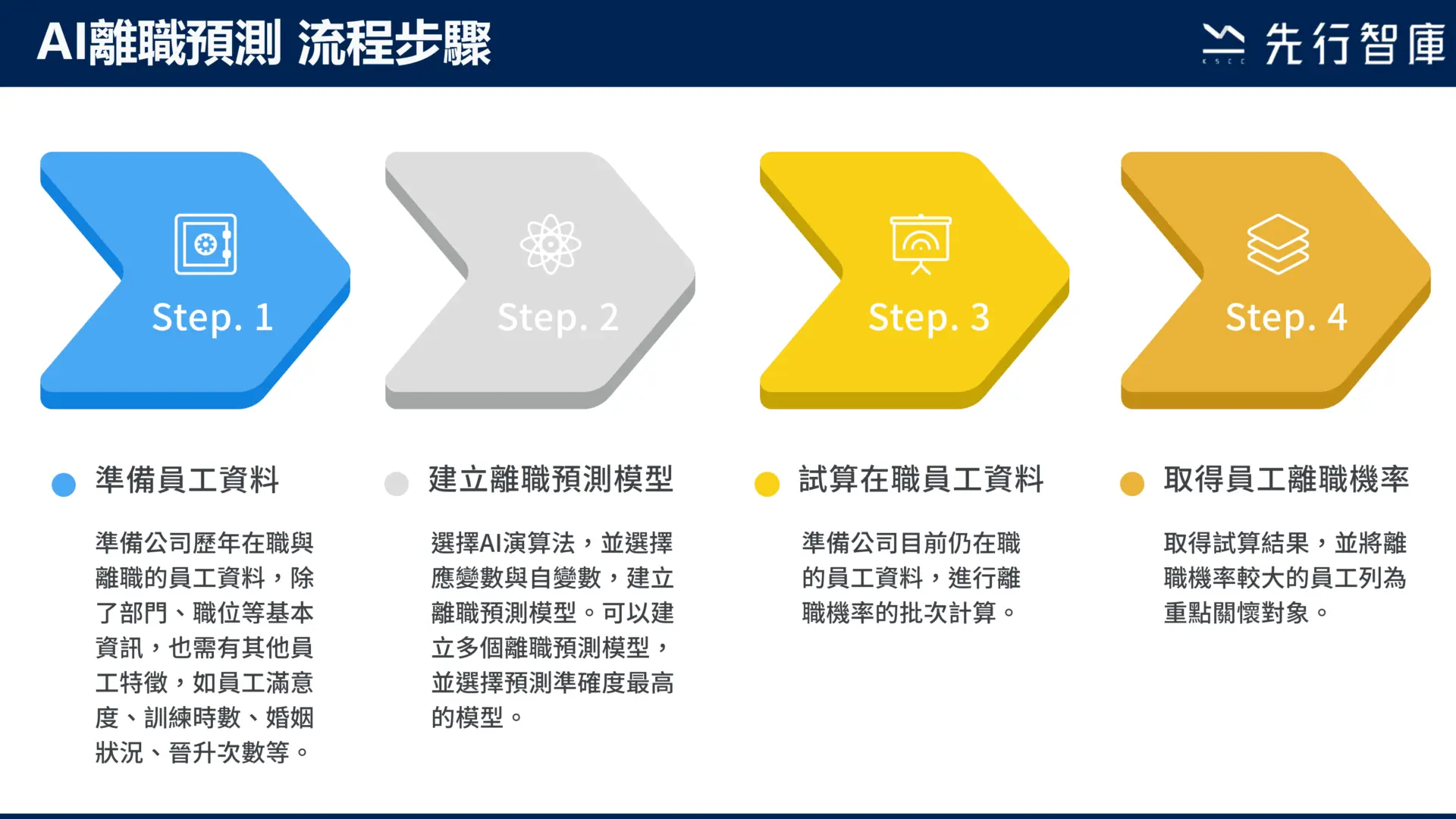 不會寫程式,也能用AI預測員工離職機率?