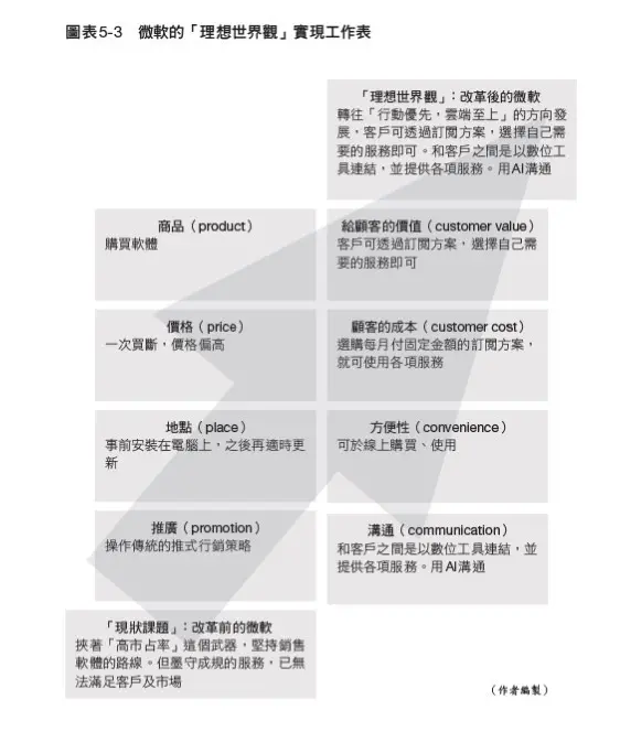 從 Apple Car、亞馬遜智慧工廠到微軟混合實境，提前掌握8家行業巨頭即將撼動所有產業的科技趨勢！