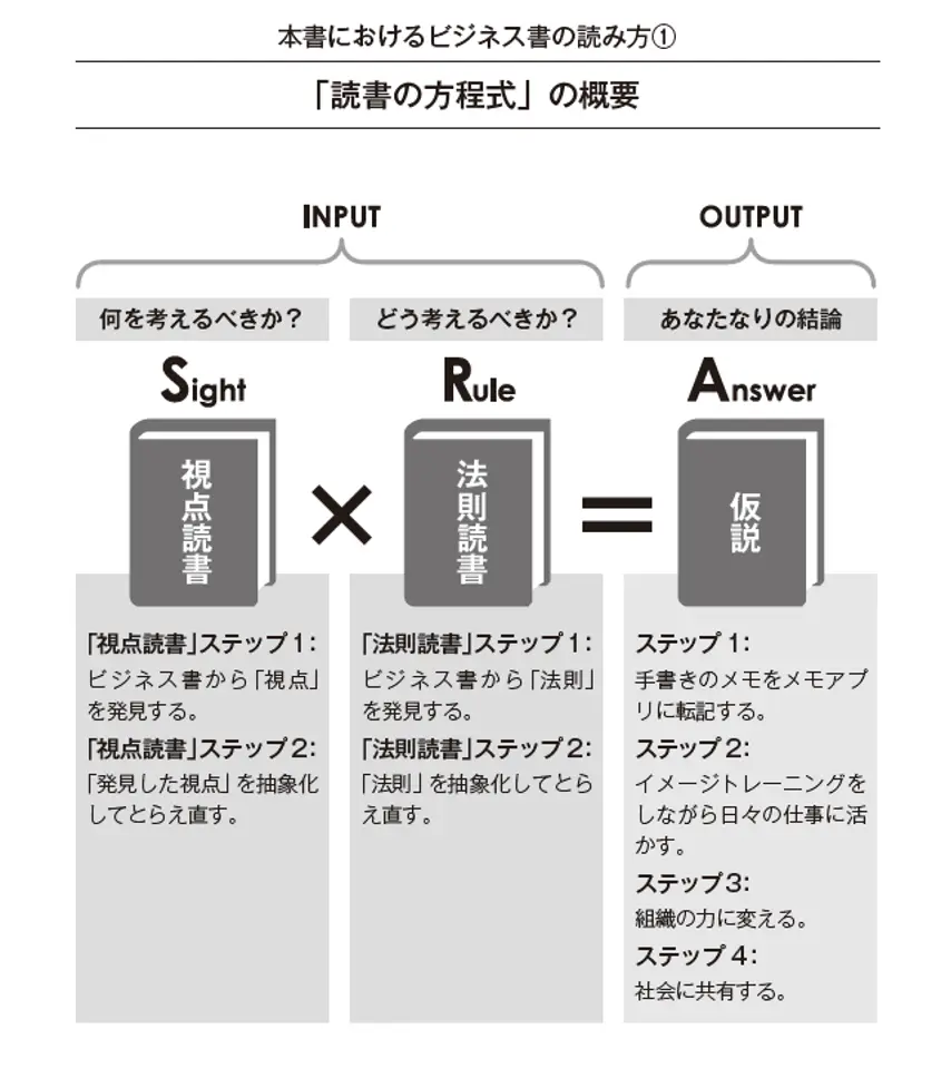 該看的書,該學的知識那麼多,卻看不完、學不夠、不會應用?學會思考力的4種閱讀方法