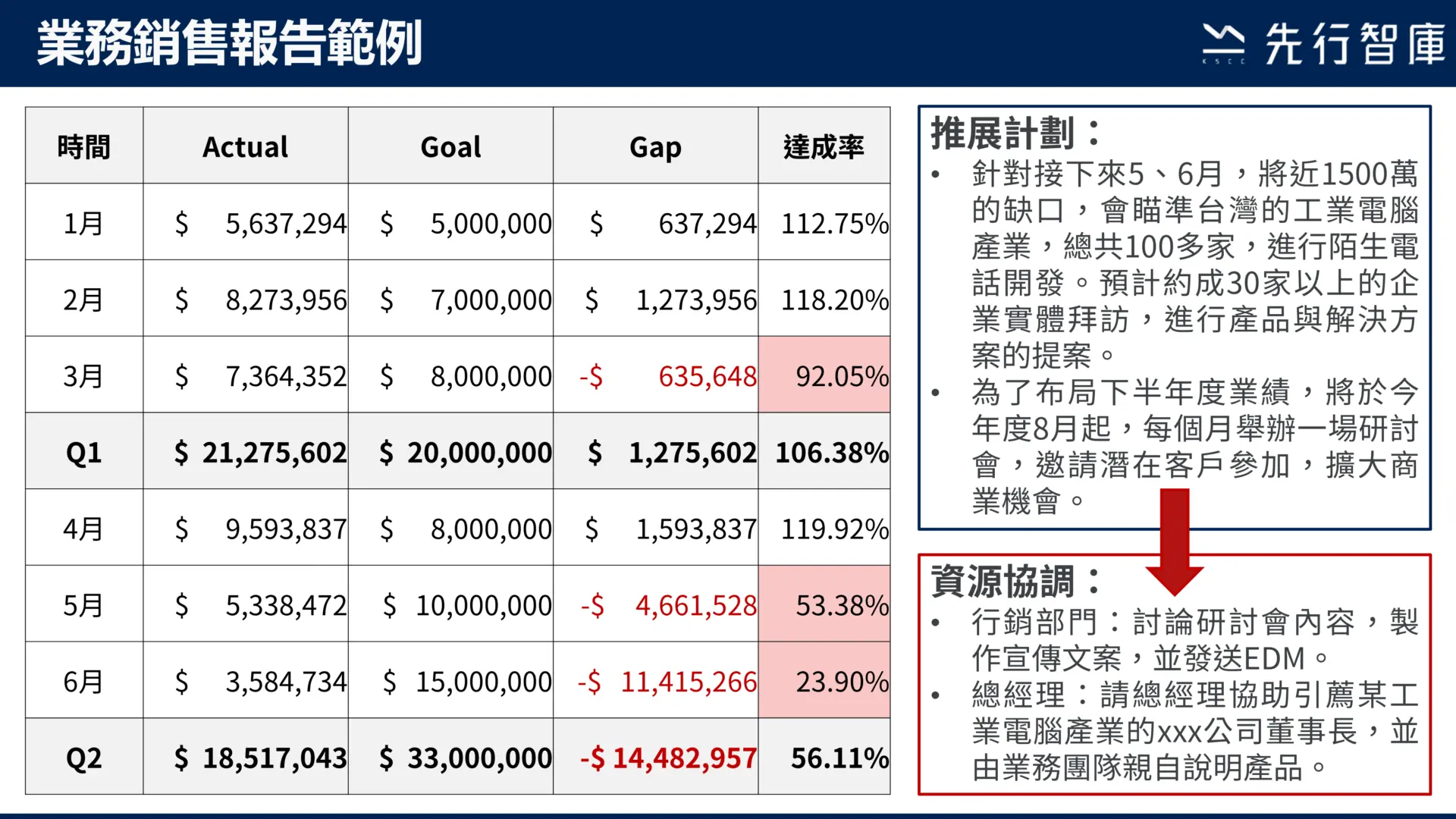 頂尖B2B業務都用這張表向老闆報告