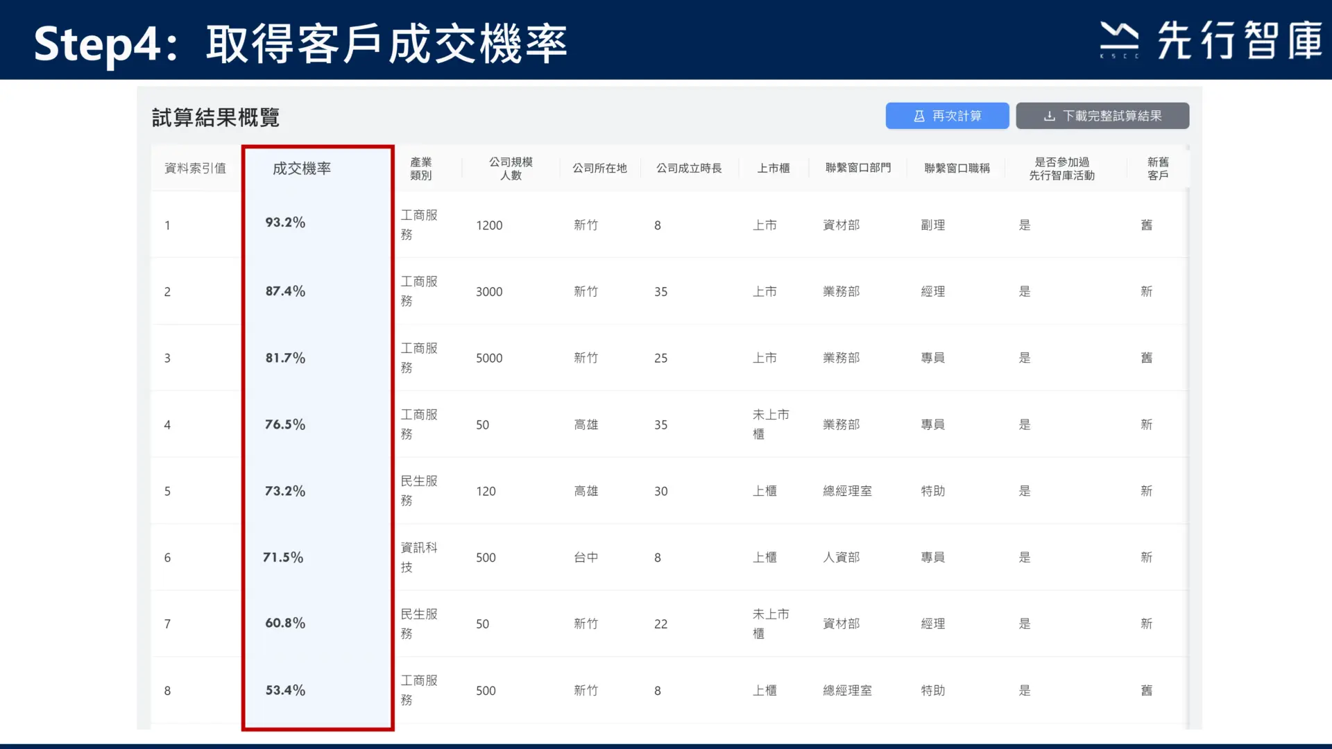 用AI預測客戶成交機率，業務開發不再亂槍打鳥