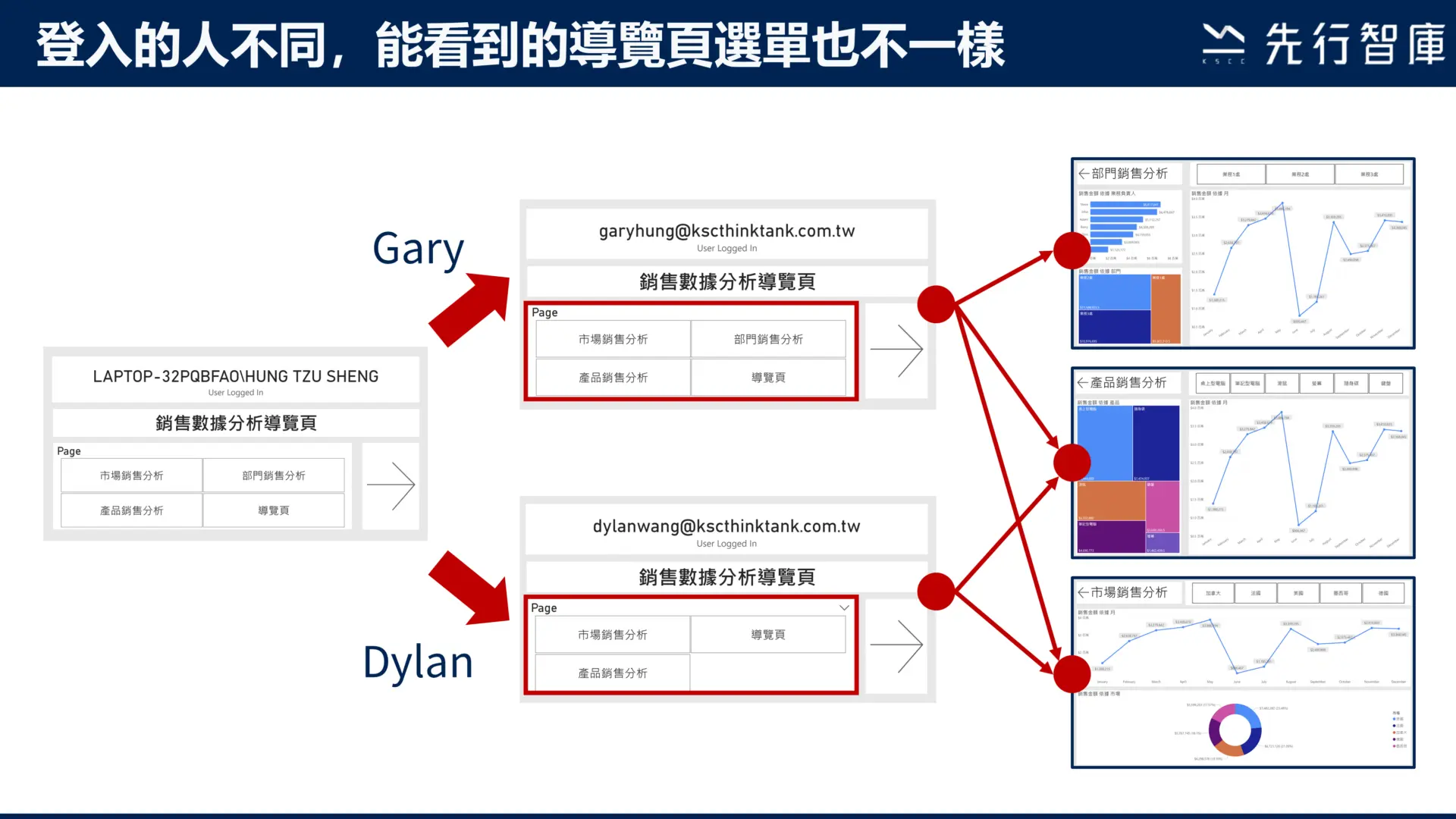 Design data access permissions through Power BI RLS functionality4