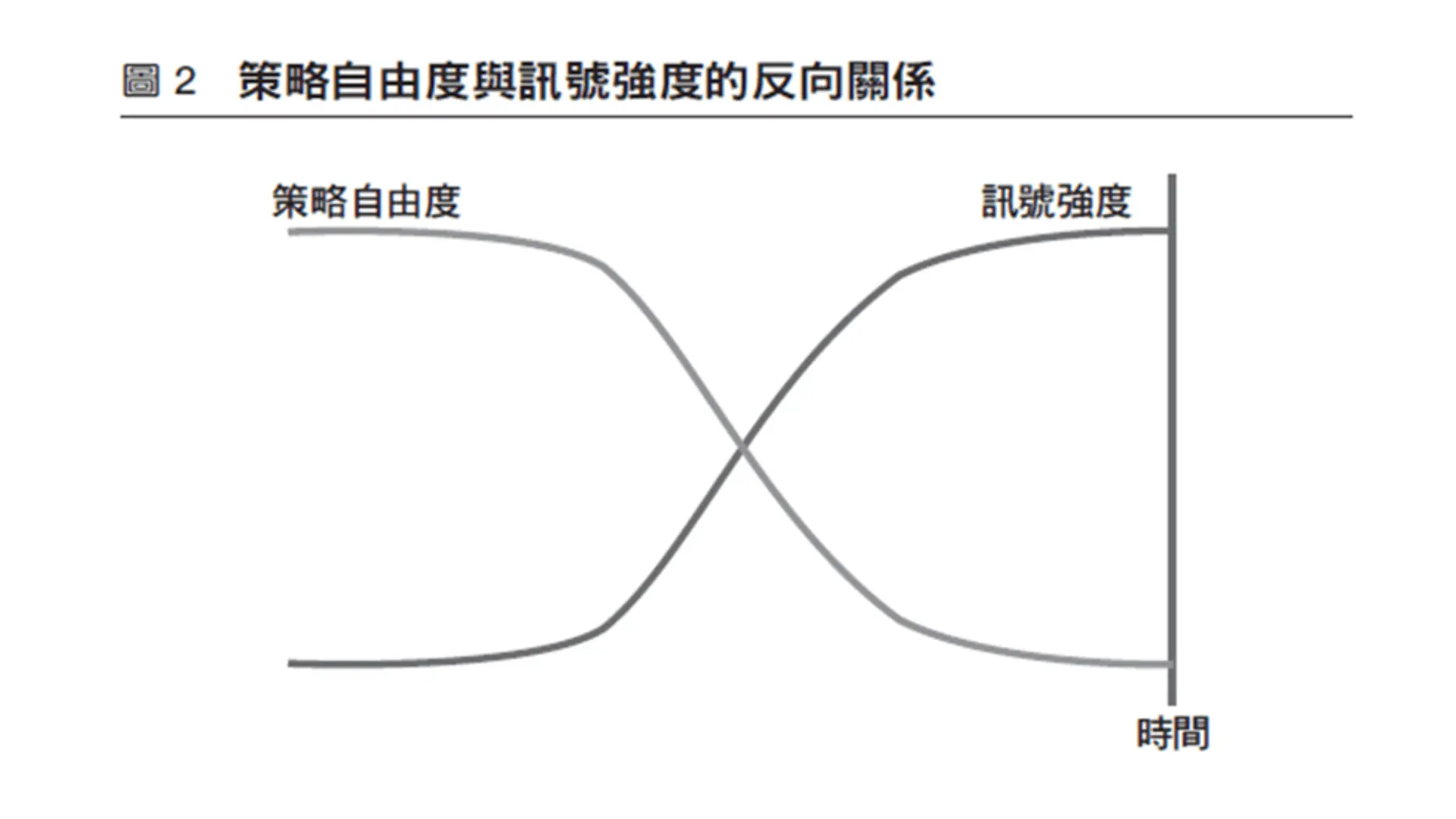 卓越管理首要找到領先指標，當訊號愈弱，企業決策愈自由2