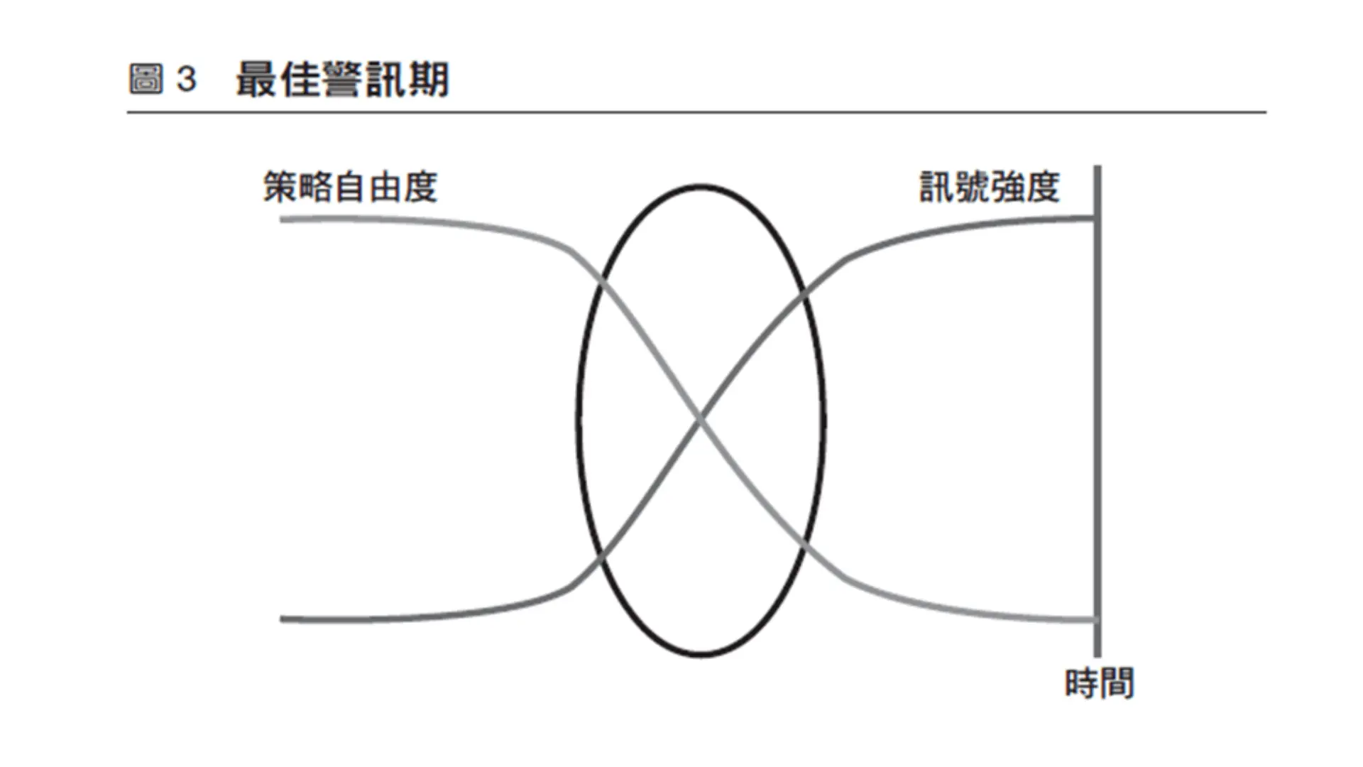 卓越管理首要找到領先指標，當訊號愈弱，企業決策愈自由3