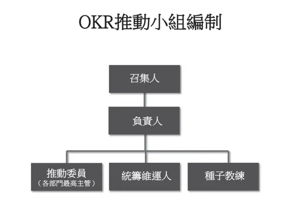 OKR導入3大建議：導入的流程、步驟、模式與關鍵原則
