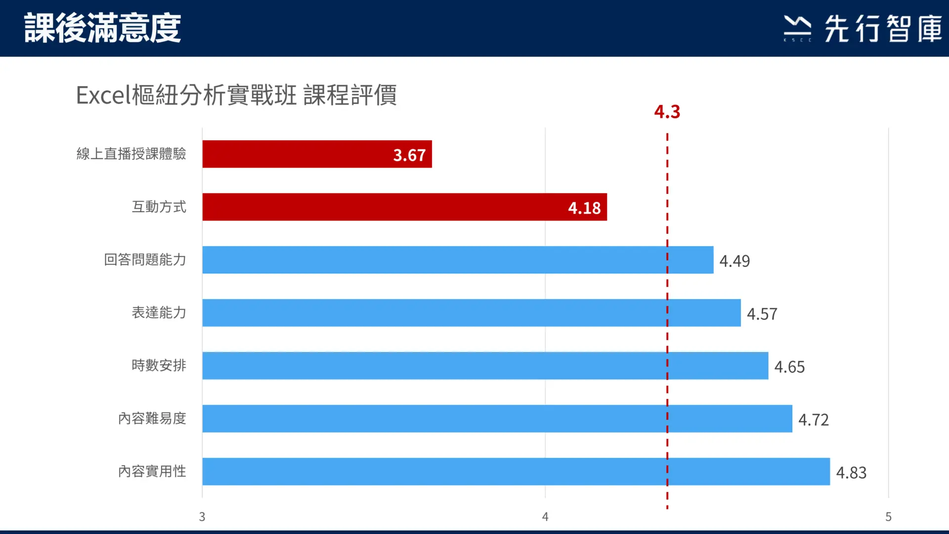 HR也能用客觀具體的教育訓練數據進行分析