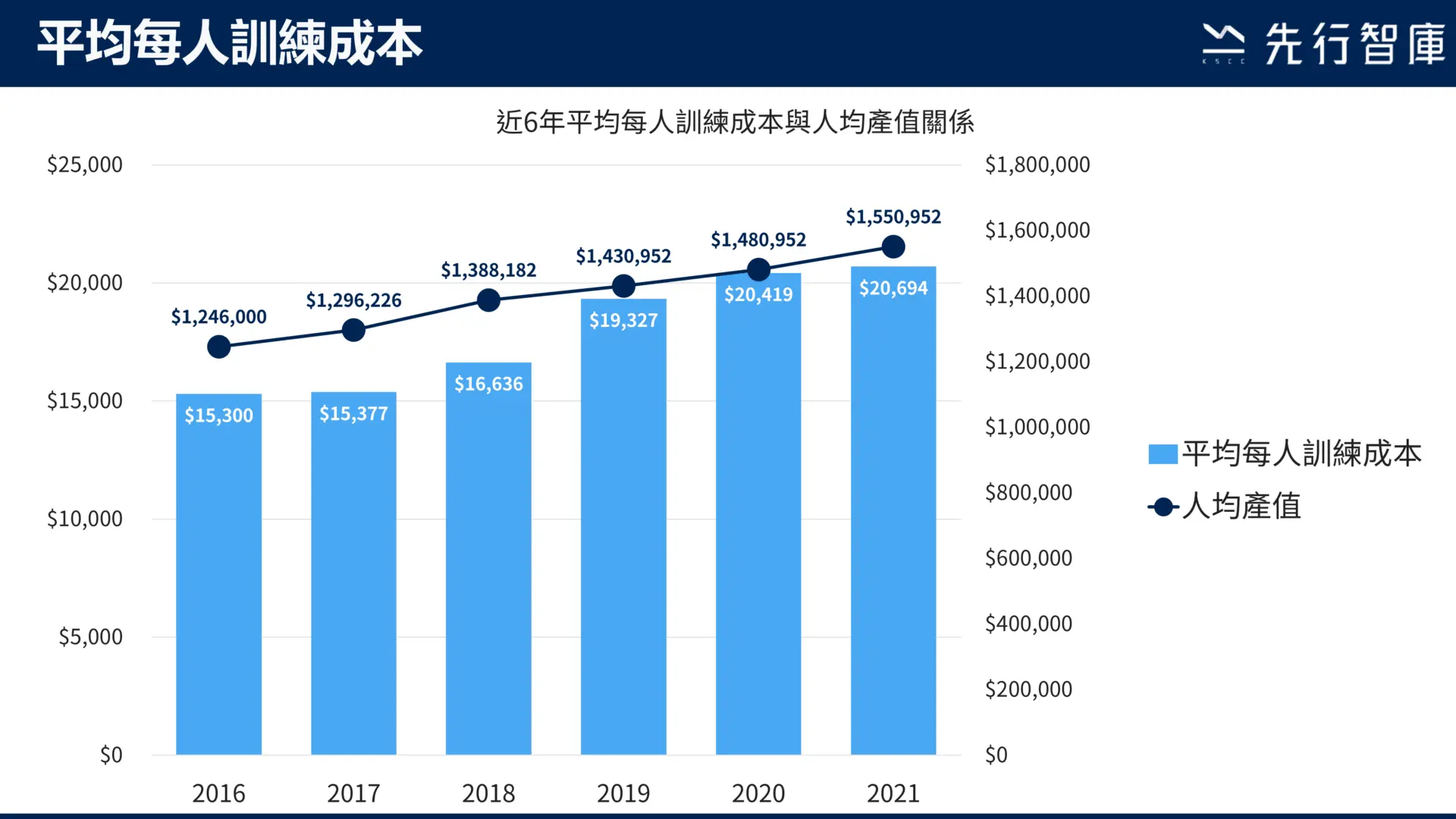 HR也能用客觀具體的教育訓練數據進行分析