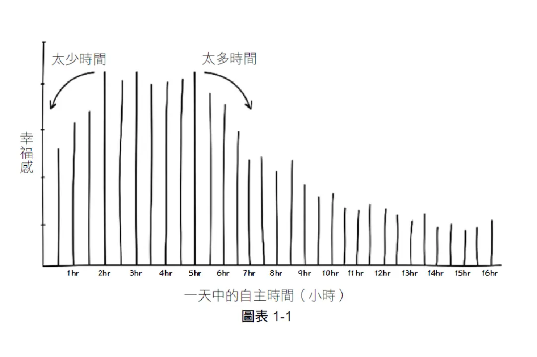 「自主時間」與「幸福感」相關的圖表曲線呈倒U型──像一道彩虹