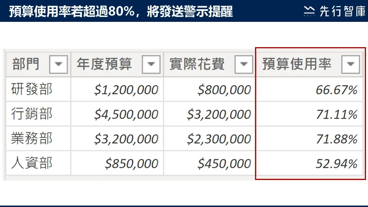 運用Power BI資料警示，做好預算控管