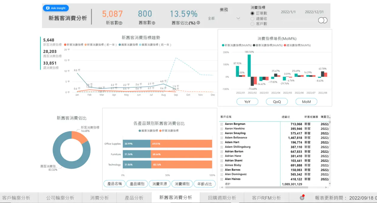 CRM數據管理是業務與行銷部門最大的問題