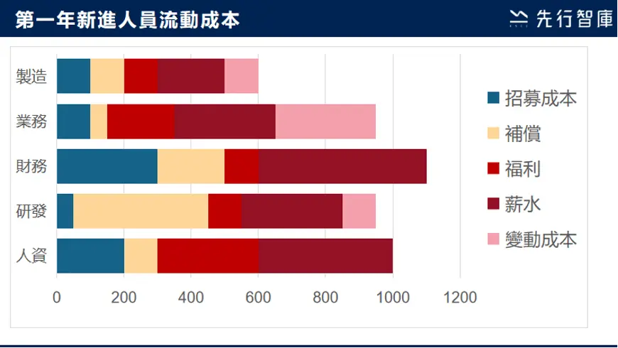 關鍵指標：第一年新進人員流動成本 