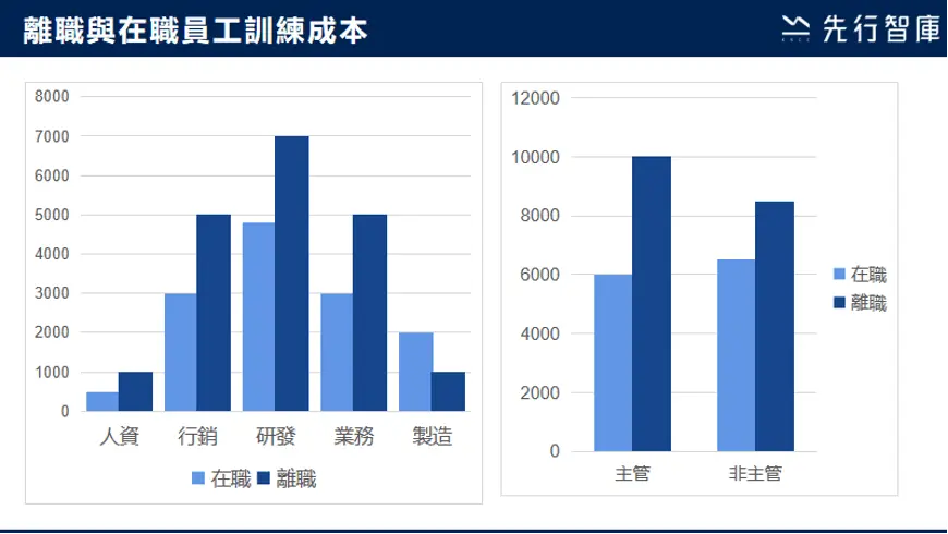 關鍵指標：離職與在職訓練成本