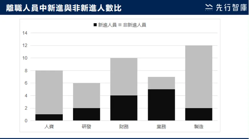 關鍵指標：離職新進人員與非新進人員佔比 