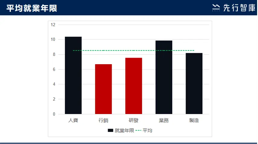 關鍵指標：離職人員平均就業年限 