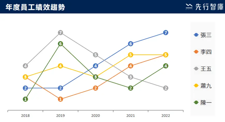 員工績效趨勢