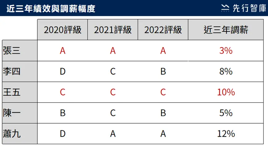 近三年績效與調薪幅度