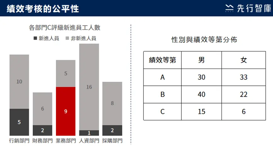 績效中考核的公平性