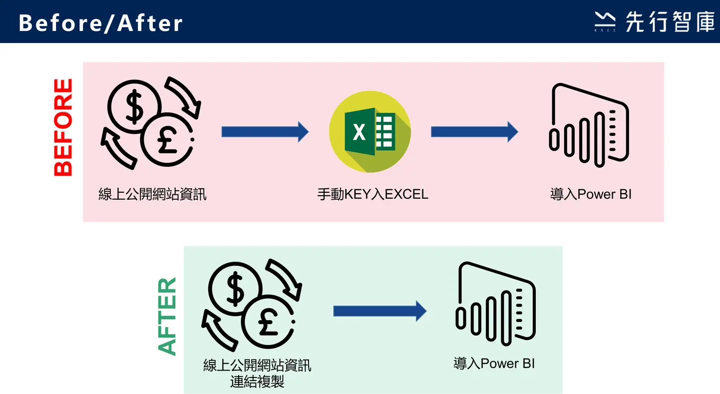API功能可以為你的工作帶來什麼樣的改變
