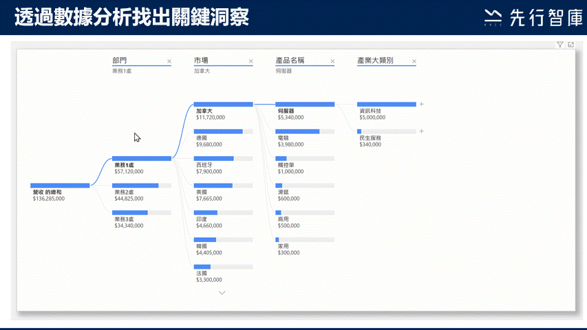 快速找出關鍵洞察的分析方式