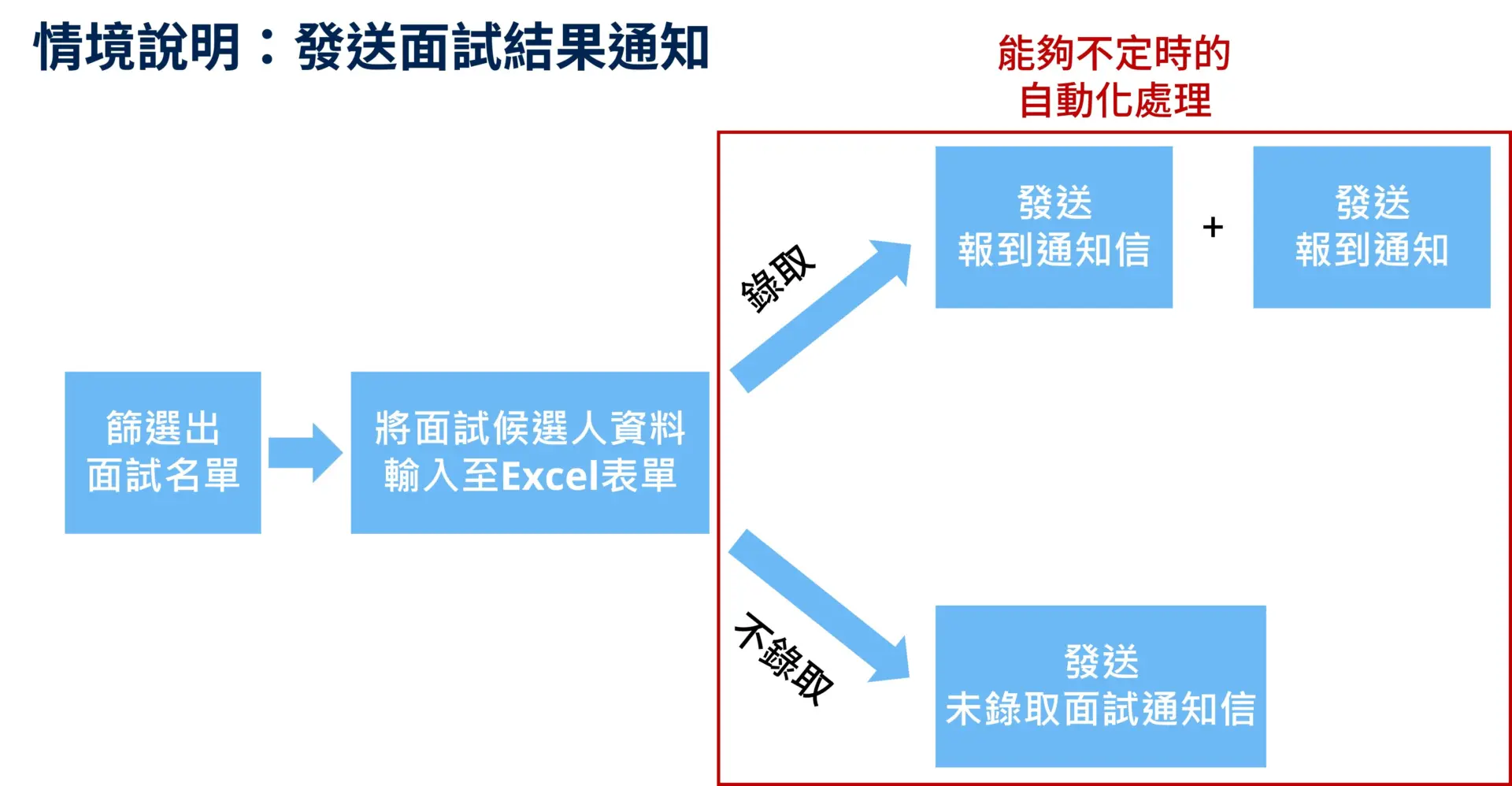 第二步: 建立RPA機器人前,需要釐清您的工作流程涉及哪些步驟。