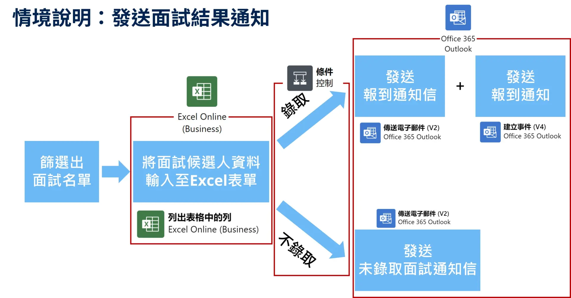 第三步: 找出各步驟和相對應的工作介面,並在power automate中按順序逐步建立RPA機器人。