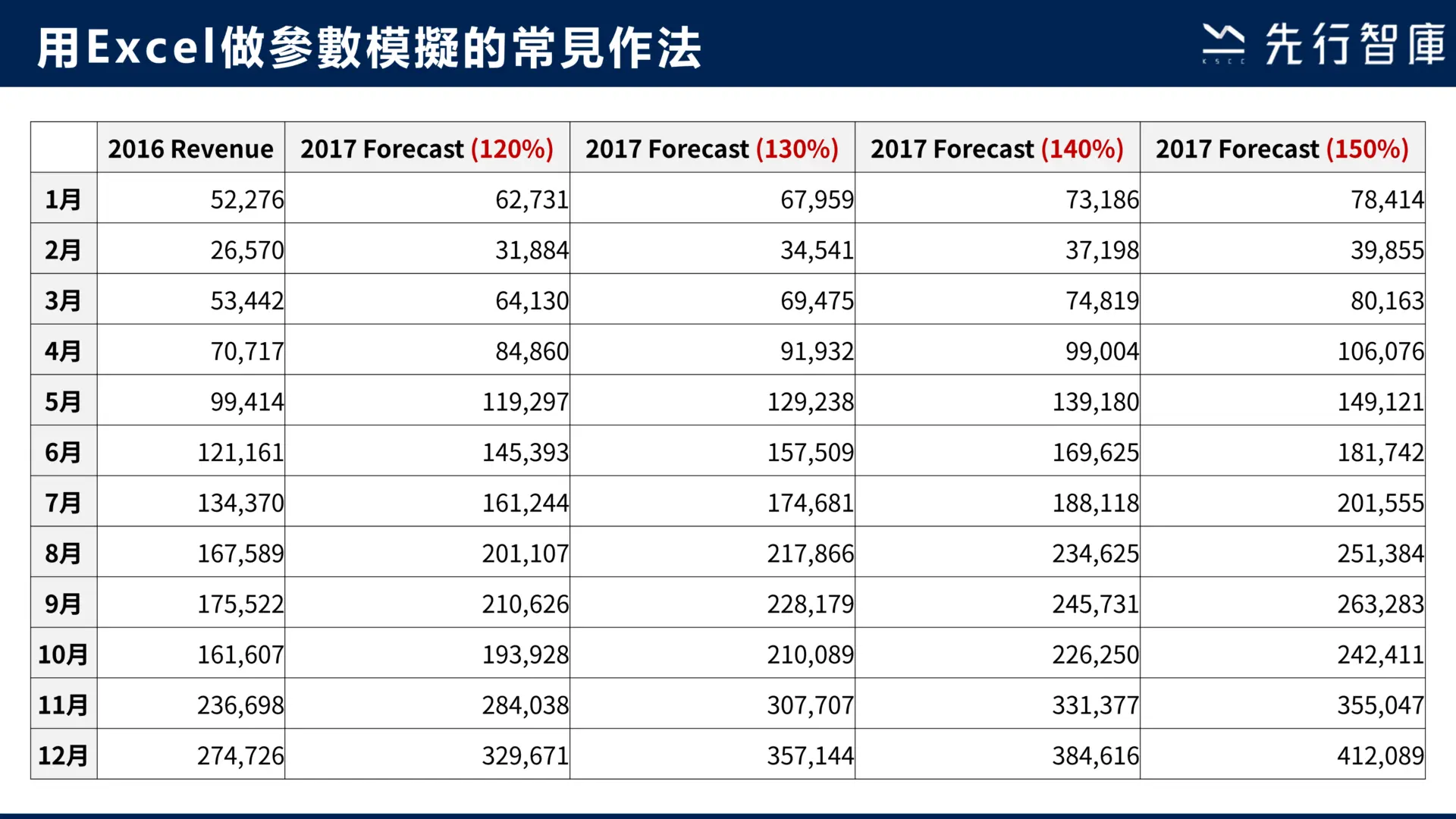 一、What If Parameter 功能可以為你的工作帶來什麼樣的改變