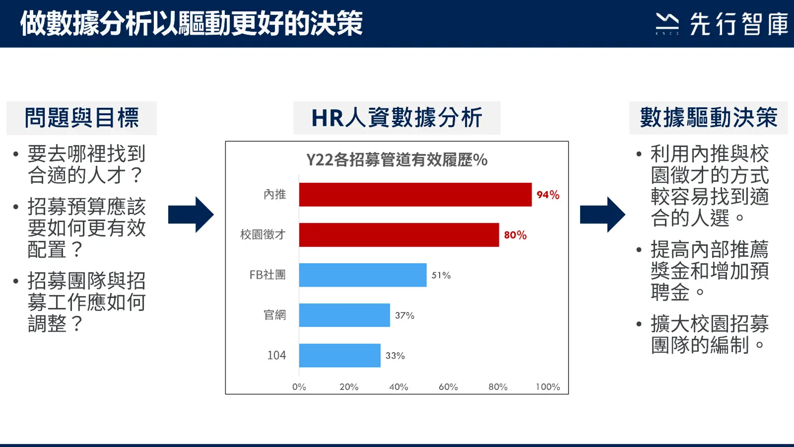 為什麼要做HR人資數據分析？