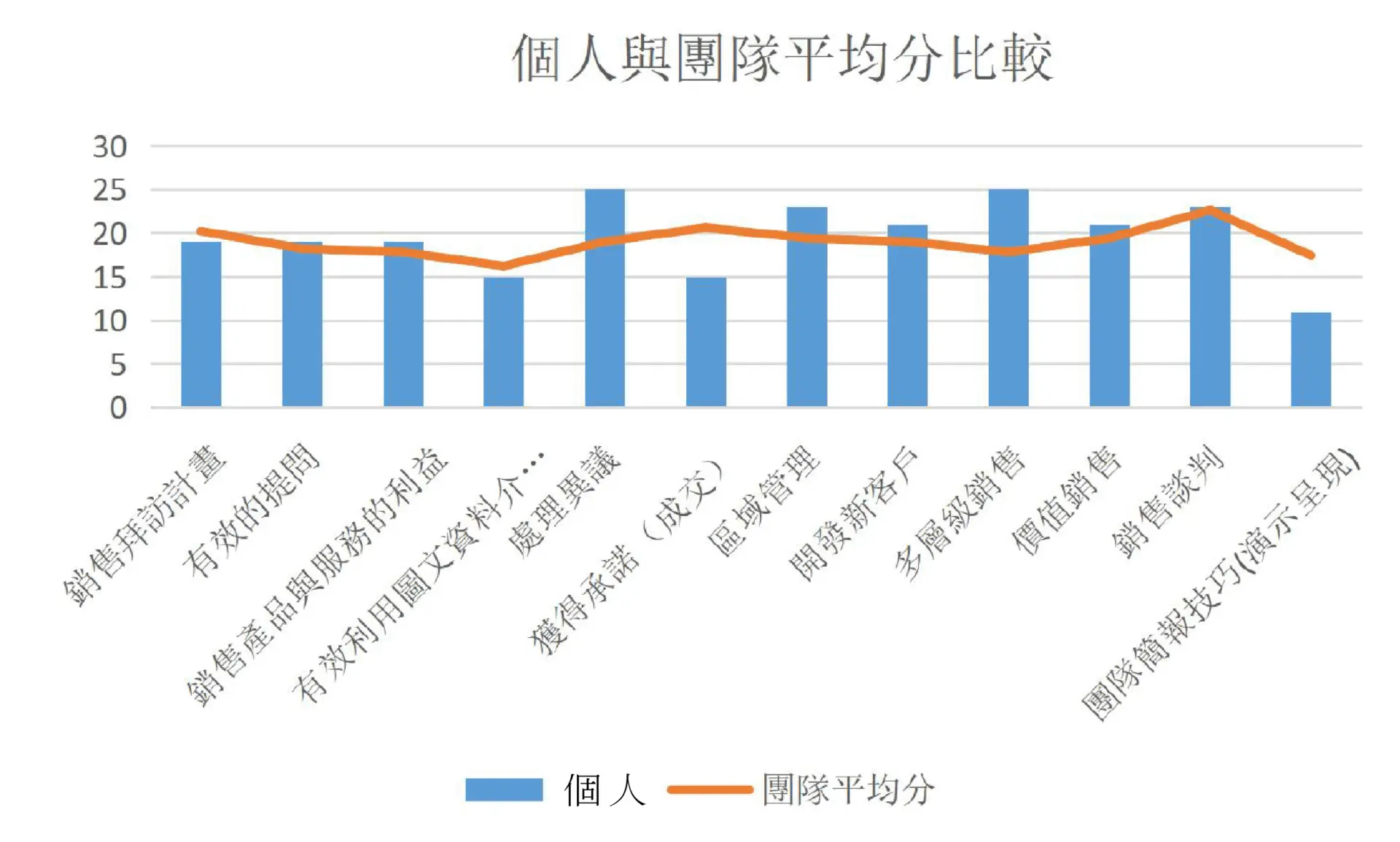 優化銷售技巧與績效的3種培訓方法